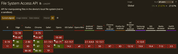 Browser support table for the File System Access API. All browsers are marked as 'no support' or 'behind a flag'.